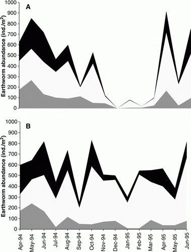 Figure 4  Seasonal changes in the numbers of juvenile (Display full size), large immature (□) and mature (▪) earthworm specimens collected to 25 cm depth in A, the dryland treatment, and B, the 20%M treatment during the trial. (Results are averaged as totals for all species.)