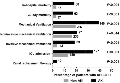 Figure 2 In-hospital outcomes of patients with or without AKI. This graph shows a comparison of the proportion (%) of patients with or without AKI that required renal replacement therapy, ICU admission, invasive mechanical ventilation, non-invasive mechanical ventilation, and mechanical ventilation during hospitalization. The graph also shows a comparison of 30-day mortality and in-hospital mortality between AKI and non-AKI groups. Numbers at the top of bars represent the number of patients in the respective category for with/without AKI. P-values were calculated using the Pearson chi-squared test/Fisher’s exact test where appropriate.