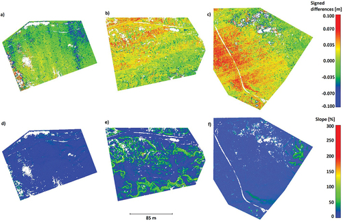Figure 14. Elevation differences between terrain models based on DAP-UAV and LiDAR-UAV for a) Site 1 (young forest), b) Site 2 (Old forest with rugged terrain) and c) Site 3 (Old forest) and slopes for (d) Site 1, (e) Site 2 and (f) Site 3, respectively.