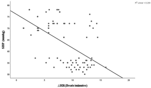 Figure 6. Correlation between ∆HR in sitting position and intraoperative systolic blood pressure (SBP) readings