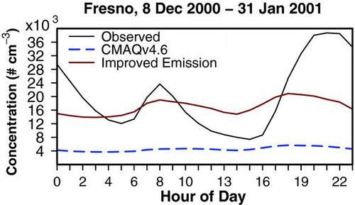 FIG. 5 Average diurnal number-concentration (number cm−3) profile at Fresno associated with time series in Figure 4.