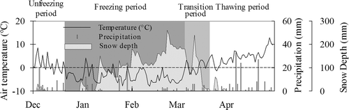 Figure 1. Temporal variability of precipitation observed at the Sasayama Weather Station in the Shizunai Experimental Livestock Farm, and air temperature and snow depth observed at the Shizunai Experimental Station, from December 2004 to April 2005.