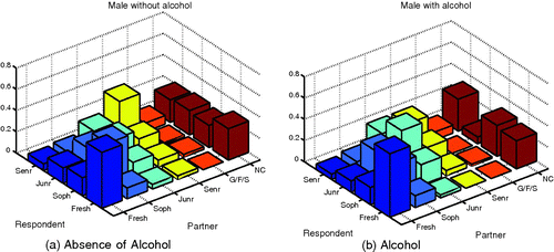 Figure 4. Pair-off mixing matrix of male respondents with heterosexual dating activity. (a) In respondents without alcohol consumption; (b) in respondents with alcohol consumption.