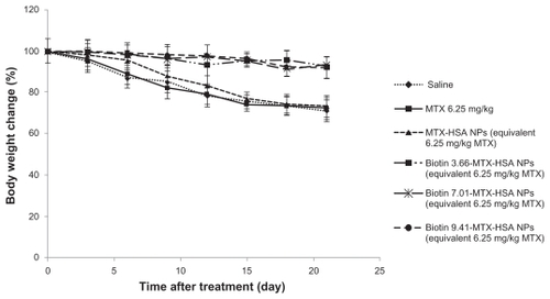 Figure 4 Change in body weight of 4T1 tumor-bearing mice treated with free MTX, MTX-HSA NPs, biotin 3.66-MTX-HSA NPs, biotin 7.01-MTX-HSA NPs, and biotin 9.41-MTX-HSA NPs. The drugs were injected intravenously in a single dose (day 0). The doses were equivalent to 6.25 mg/kg of free MTX.Abbreviations: MTX, methotrexate; MTX-HSA NPs, methotrexate–human serum albumin conjugated nanoparticles; biotin 3.66-MTX-HSA NPs, biotin targeted methotrexate–human serum albumin nanoparticles: 3.66 ± 0.22 biotin/human serum albumin molar ratio; biotin 7.01-MTX-HSA NPs, biotin targeted methotrexate–human serum albumin nanoparticles: 7.01 ± 0.14 biotin/human serum albumin molar ratios; biotin 9.41-MTX-HSA NPs, biotin targeted methotrexate–human serum albumin nanoparticles: 9.41 ± 0.34 biotin/human serum albumin molar ratios.