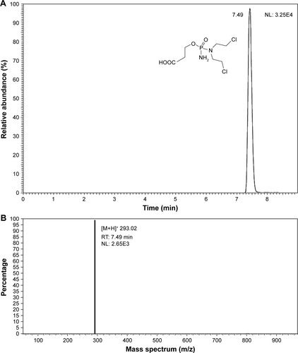 Figure S3 HPLC–MS chromatogram (A) and mass spectra (B) of transformation product 3-((amino(bis(2-chloroethyl)amino)phosphoryl)oxy) propanoic acid from CP in sodium hydroxide 0.01 M (NaOH) solution.Note: Adduction is represented by [M+H]+, formed by the interaction of a molecule with a proton (hydron).Abbreviations: CP, cyclophosphamide; HPLC–MS, high-performance liquid chromatography–mass spectrometry; NL, intensity of the signal; RT, retention time.