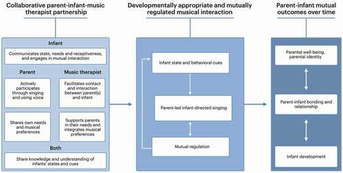 Figure 2. Proposed mechanisms of action of the LongSTEP approach