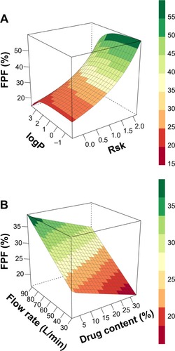 Figure 4 Response surfaces for predicted FPF and variables.Notes: (A) Drug lipophilicity (logP) and carrier surface properties (Rsk). (B) Drug content in formulation (%) and flow rate (L/min).Abbreviations: FPF, fine particle fraction; Rsk, skewness of the assessed profile.