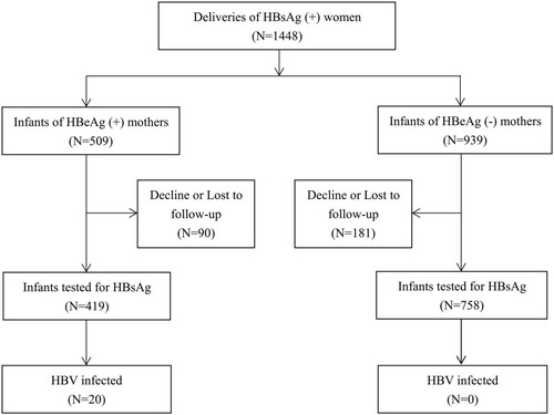 Figure 1. Enrollment and follow-up of participants.