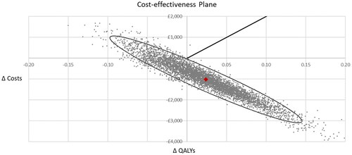 Figure 4. Scatter diagram from the probabilistic sensitivity analysis. The PSA was conducted using Monte Carlo simulation with 5,000 random draws from pre-defined probability distributions for all uncertain parameters. In the probabilistic analysis, the Oncotype DX test generated 0.02 QALYs with a cost saving of £1,017 per patient compared to clinical risk alone, which was consistent with the results of the deterministic cost-effectiveness analysis. Sixty-eight percent of the points in the scatter diagram were in the dominant south-east quadrant. The ellipse represents the area which contains 95% of the simulated points. The line from the origin corresponds to the £20,000 per QALY willingness-to-pay threshold for cost-effectiveness set by NICE.