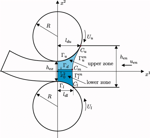 Figure 1. Roll gap geometry for asymmetrical rolling.