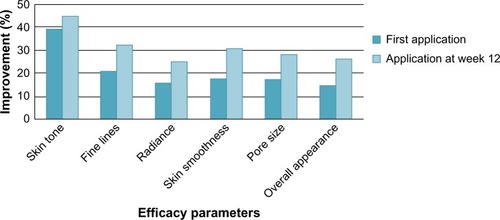 Figure 2 Facial primer provides significant improvement in additional parameters of photodamage at first application with greater improvement at week 12 compared to baseline.