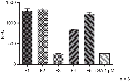Figure 8.  Modulation of HDAC activity by SPE fractions. Fractions were tested at 1 mg/ml in the HDAC assay. TSA (1 µM) served as positive control. Results from thee experiments are compiled and depicted.