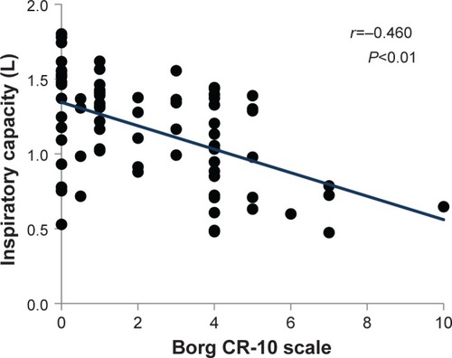 Figure 1 Relationship between the Borg CR-10 scale and IC in the 6-minute walk test.