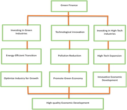 Figure 1. GF contribution towards high quality economic development. Source: Authors ‘calculation.