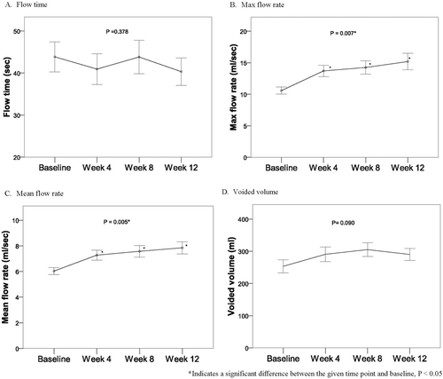 Figure 2.  Secondary endpoints (uroflowmetry) in LUTS/BPH patients during 12-week tamsulosin administration. *Significant difference between the given time point and baseline, P < 0.05.