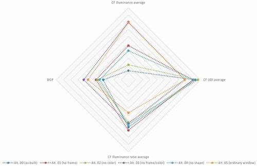 Figure 24. Cumulative comparison between all the alternatives.