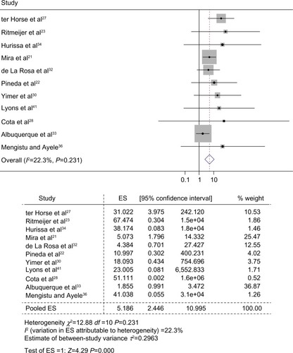 Figure 3 Meta-analysis of pooled prevalence of VL-HIV coinfection.