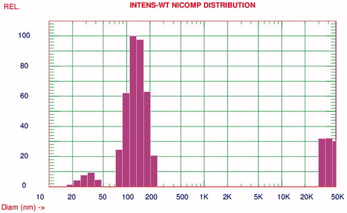 Figure 1. Particle size distribution of optimized IDE lipid-based nanostructured carriers.