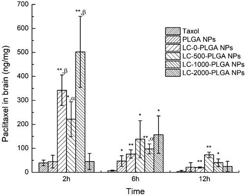 Figure 6. Brain distribution of paclitaxel after intravenous injection with Taxol, paclitaxel-loaded PLGA NPs and LC-PLGA NPs. Data are shown as mean ± SD, n = 3. *p < .05, **p < .01 versus Taxol; α, p < .05, β, p < .01 versus PLGA NPs.