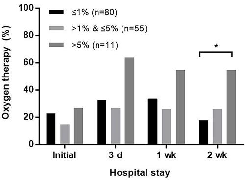 Figure 2 The proportion of patients who received oxygen therapy during hospitalization in the groups with different emphysema scores *p < 0.05.