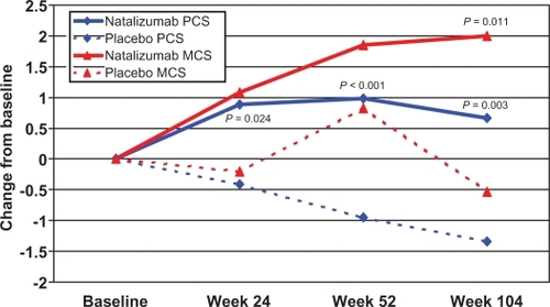 Figure 1 Mean changes from baseline in Physical Component Summary (PCS) and Mental Component Summary (MCS) scores of the Short Form-36 in patients from the AFFIRM study. Reprinted from Rudick RA, Miller D, Hass S, et al. 2007. Health-related quality of life in multiple sclerosis: effects of natalizumab. Ann Neurol, 62:335–46. Copyright © 2007 (American Neurological Association), with permission of John Wiley & sons, Inc.