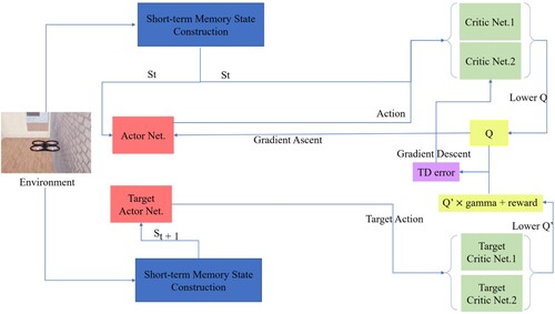 Figure 8. Short-term memory model.