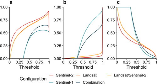 Figure 7. Overall accuracy (a), omission error (b), omission error of the infested class (c) commission error for the infested class based on the Bayesian approach.