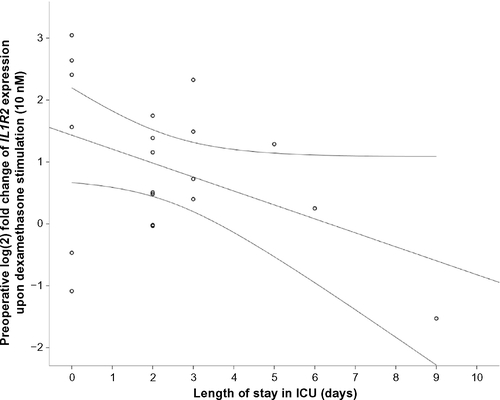 Figure S1 Correlation between preoperative gene expression of IL1R2 (P=0.06) in response to 10 nM dexamethasone (DEX) in peripheral leukocytes from the PAT2 cohort and length of stay (days) in the intensive care unit (ICU).Note: Scatterplot with fitted regression lines with 95% confidence interval of predicted means.