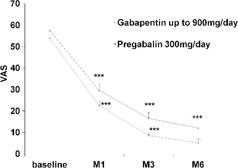 Figure 4. Pain intensity measured by VAS during treatment with gabapentinoids.