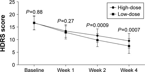 Figure 4 Average HDRS scores at baseline and weeks 1, 2, and 4 in both groups.