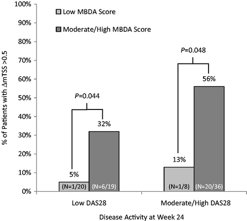 Figure 2. Moderate to high MBDA scores added value to DAS28 at Week 24 for identifying patients with ΔmTSS > 0.5.