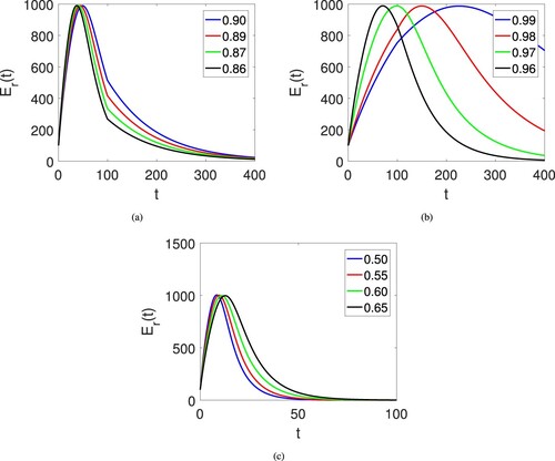 Figure 7. Dynamical behaviours of exposed rodent individuals Er(t) on different arbitrary fractional orders κ and time durations on sub interval [0,t1] and [t1,T] of [0,T].