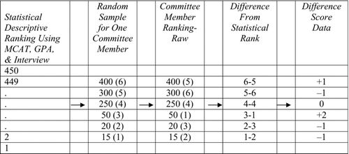 FIG. 1 Description of the sequential data steps used to derive difference scores for each applicant. Note. MCAT = Medical College Admission Test; GPA = grade point average.