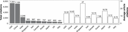 Figure 4 Total and average article citations per country of papers in the area of nanotechnology and triple negative breast cancer during the period 2012–2017.