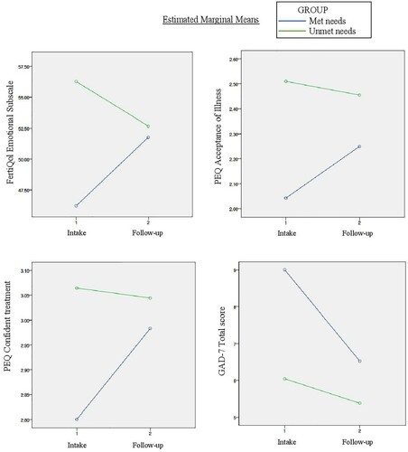 Figure 3. Interaction effect between group (unmet versus met needs) and time (intake to follow-up) on psychological outcomes (repeated measures ANOVAs)