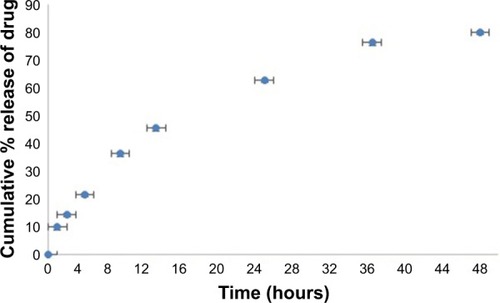 Figure 7 In vitro release of nattokinase from nattokinase polymeric nanoparticles at different time intervals (0–48 hours) using dialysis in PBS at pH 7.4.