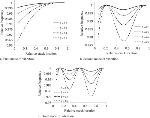 FIGURE 6 Variation of relative frequencies with location and depth.