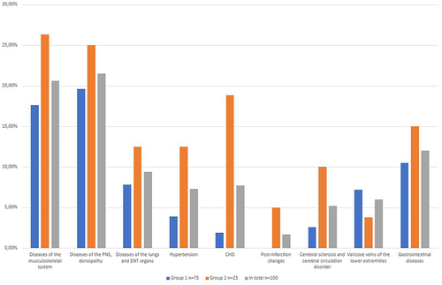 Figure 1 The main diseases detected in the subjects during a comprehensive medical examination (%).