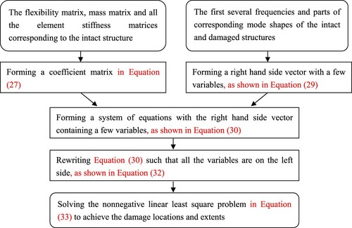 Figure 1. Flowchart of the proposed method.