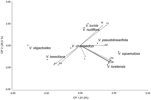Figure 6. Diagram of principal component analysis of Vernonanthura species. Abbreviations: total length of karyotype (TKL), mean chromosome length (ML), size of the smallest (S) and size longest (L) chromosomes, average centromeric index (CI) and ratio between the longest and shortest chromosome pair (R), number of metacentric (m) and submetacentric chromosome (sm).
