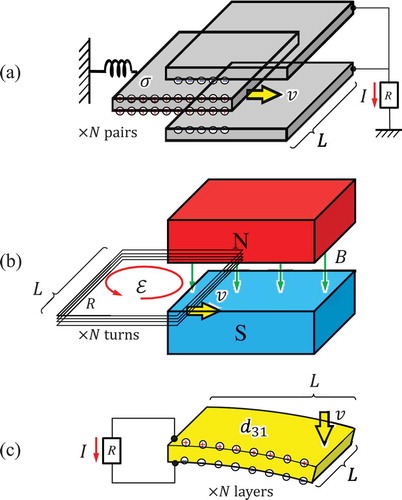 Figure 9. Schematic illustration of mechano-electric conversion principles. (a) Electrostatic induction, (b) electromagnetic induction, and (c) piezoelectric effect.