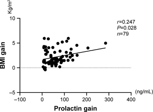 Figure 4 The correlation between the increase of BMI and the change in serum prolactin at pre- and posttreatment with olanzapine.