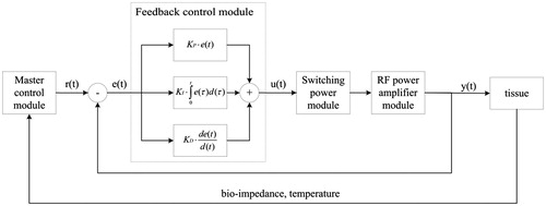 Figure 3. Schematic of the closed-loop feedback control.