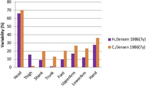 Figure 2. Comparison of the mass distribution between the Jensen (Citation1986) study at 7-year old and those extracted from Maldonado model.