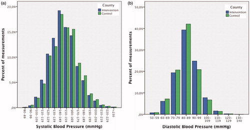 Figure 3. Blood pressure distribution. a) Distribution of systolic blood pressures in 10-mmHg intervals. b) Distribution of diastolic blood pressures in 10-mmHg intervals. Black bars represent the intervention county of Västerbotten, and white bars represent the control county of Södermanland.