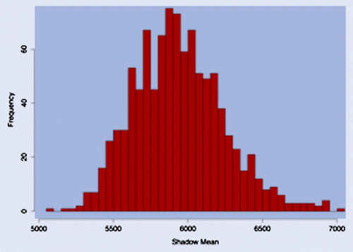Figure 6. Histogram of the shadow mean for 1000 samples with 1000 observations each, from a truncated Pareto with parameters , million and .