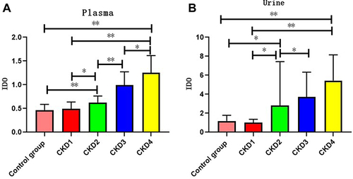 Figure 1 IDO activity in CKD patients and controls. (A and B) Changes in plasma IDO activity and urine IDO activity. *P<0.05, **P<0.01.