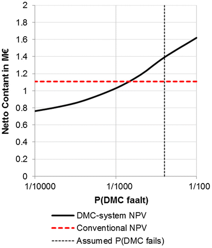 Figure 9. Net present value for a conventional earthen berm (red) and a DMC-system (black) with different values of P(DMC fails).
