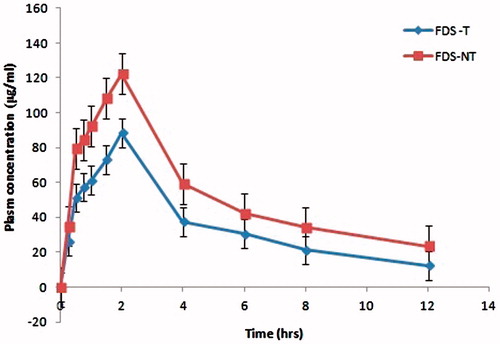 Figure 3. Plasma concentration–time profiles (mean ± SD, n = 6) of candesartan following oral administration of FSD-NT and FSD-T tablet (100 mg) formulations.