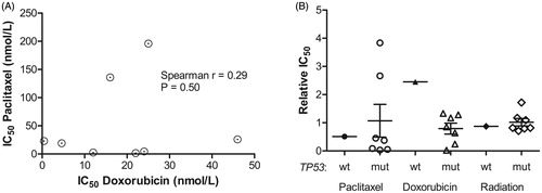 Figure 3. Comparison between doxorubicin and paclitaxel response, treatment response and TP53 mutational status. (A) The IC50 for doxorubicin was plotted against the IC50 for paclitaxel and the nonparametric Spearman correlation calculated using GraphPad Prism software. (B) For each treatment, the cell lines were grouped according to TP53 status, and the p-values calculated using the nonparametric Mann–Whitney test in the GraphPad Prism software.